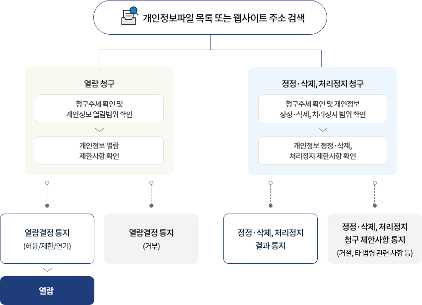 개인정보 열람 청구